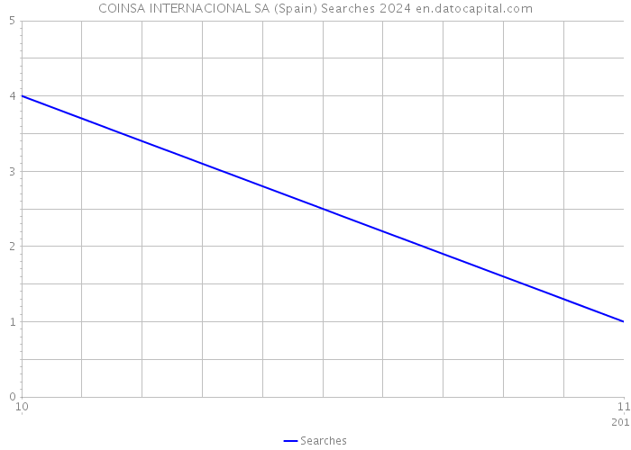 COINSA INTERNACIONAL SA (Spain) Searches 2024 