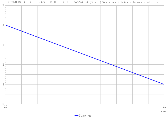 COMERCIAL DE FIBRAS TEXTILES DE TERRASSA SA (Spain) Searches 2024 