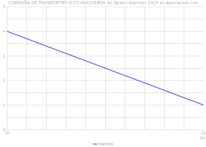COMPAÑIA DE TRANSPORTES ALTO ARAGONESA SA (Spain) Searches 2024 