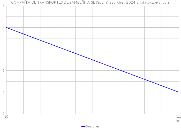COMPAÑIA DE TRANSPORTES DE ZAMBEÑITA SL (Spain) Searches 2024 