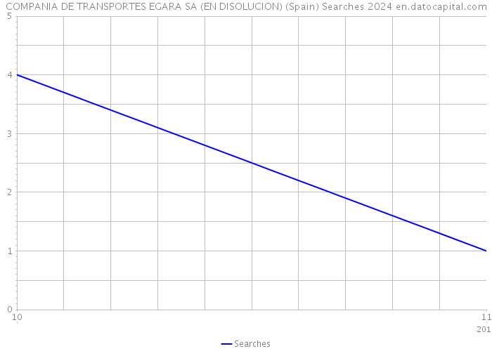 COMPANIA DE TRANSPORTES EGARA SA (EN DISOLUCION) (Spain) Searches 2024 