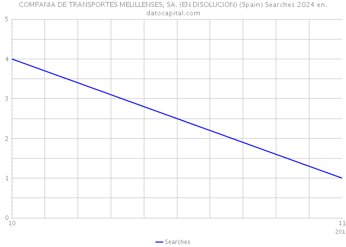 COMPANIA DE TRANSPORTES MELILLENSES, SA. (EN DISOLUCION) (Spain) Searches 2024 