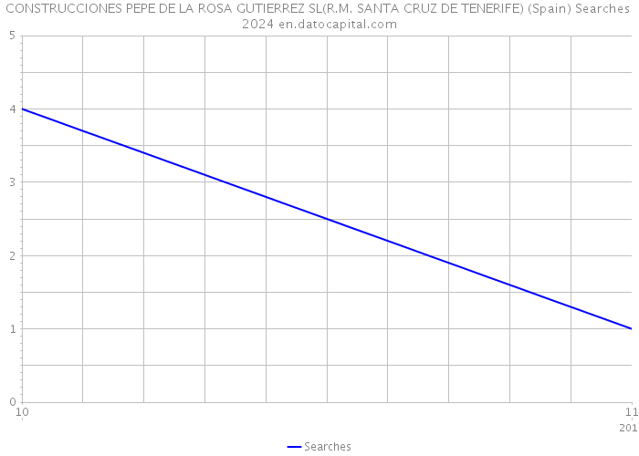 CONSTRUCCIONES PEPE DE LA ROSA GUTIERREZ SL(R.M. SANTA CRUZ DE TENERIFE) (Spain) Searches 2024 