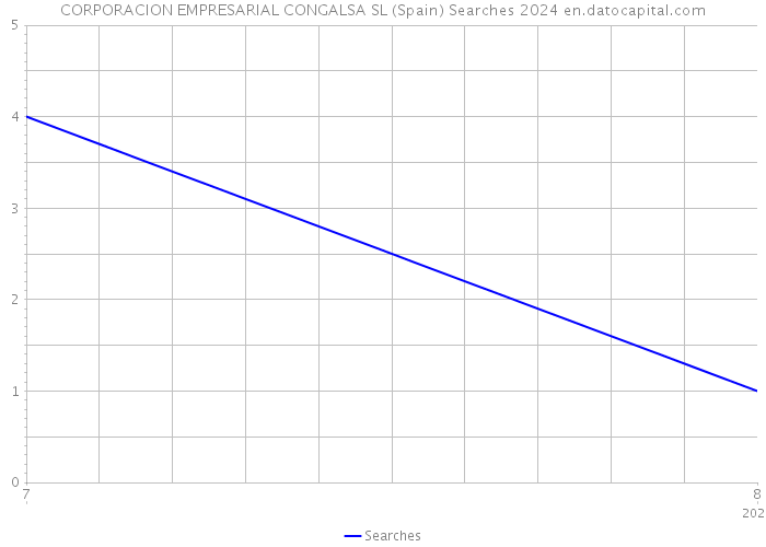 CORPORACION EMPRESARIAL CONGALSA SL (Spain) Searches 2024 