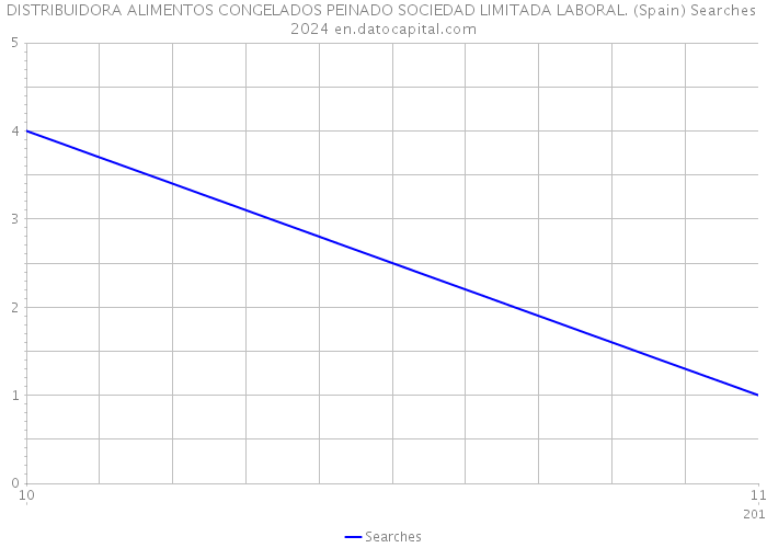 DISTRIBUIDORA ALIMENTOS CONGELADOS PEINADO SOCIEDAD LIMITADA LABORAL. (Spain) Searches 2024 