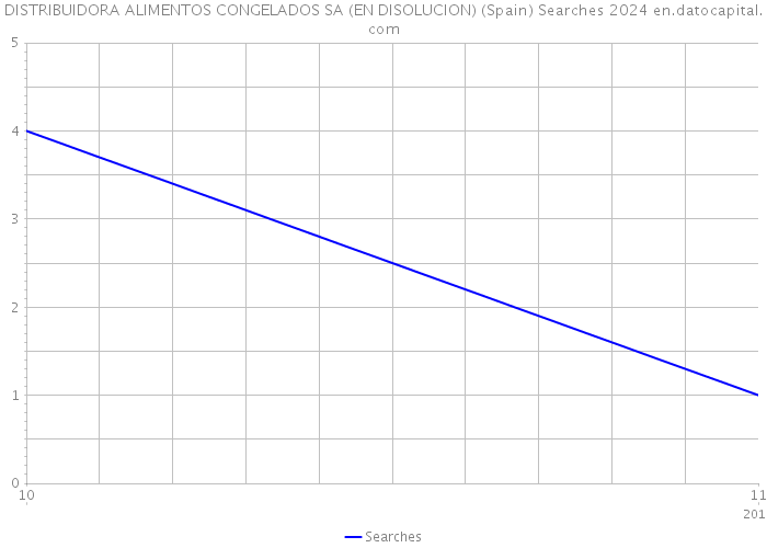 DISTRIBUIDORA ALIMENTOS CONGELADOS SA (EN DISOLUCION) (Spain) Searches 2024 