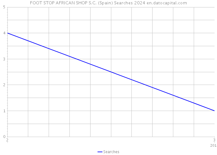 FOOT STOP AFRICAN SHOP S.C. (Spain) Searches 2024 