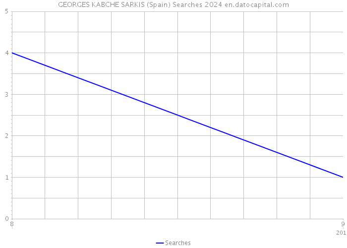 GEORGES KABCHE SARKIS (Spain) Searches 2024 