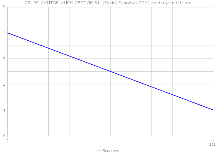 GRUPO CANTOBLANCO GESTION S.L. (Spain) Searches 2024 