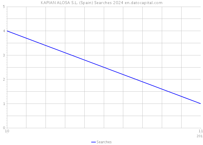 KAPIAN ALOSA S.L. (Spain) Searches 2024 
