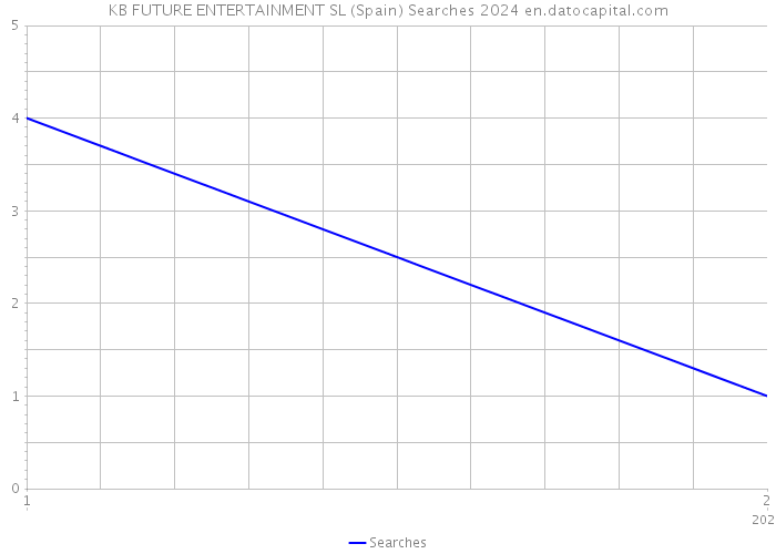 KB FUTURE ENTERTAINMENT SL (Spain) Searches 2024 
