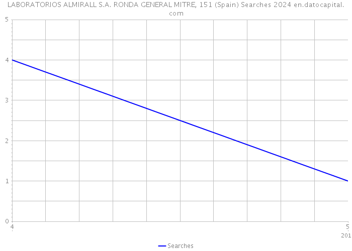 LABORATORIOS ALMIRALL S.A. RONDA GENERAL MITRE, 151 (Spain) Searches 2024 