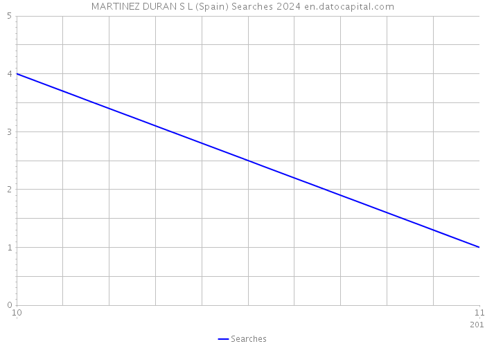 MARTINEZ DURAN S L (Spain) Searches 2024 