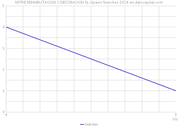 MITRE REHABILITACION Y DECORACION SL (Spain) Searches 2024 