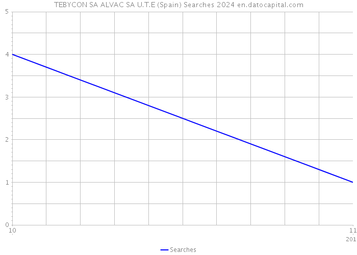 TEBYCON SA ALVAC SA U.T.E (Spain) Searches 2024 