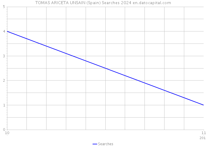 TOMAS ARICETA UNSAIN (Spain) Searches 2024 