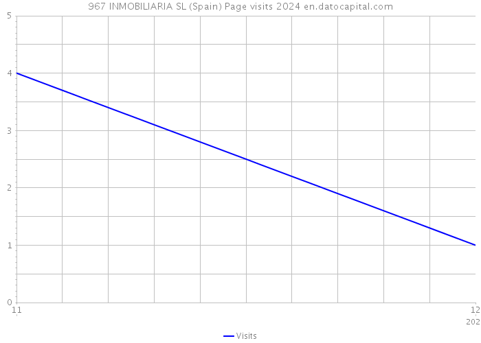 967 INMOBILIARIA SL (Spain) Page visits 2024 