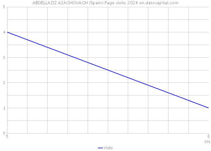 ABDELLAZIZ AZAGHOUAGH (Spain) Page visits 2024 