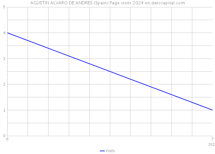 AGUSTIN ALVARO DE ANDRES (Spain) Page visits 2024 