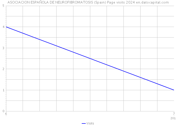 ASOCIACION ESPAÑOLA DE NEUROFIBROMATOSIS (Spain) Page visits 2024 