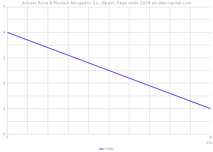 Arbues Roca & Plumed Abogados S.L. (Spain) Page visits 2024 