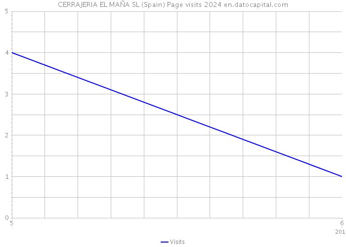 CERRAJERIA EL MAÑA SL (Spain) Page visits 2024 