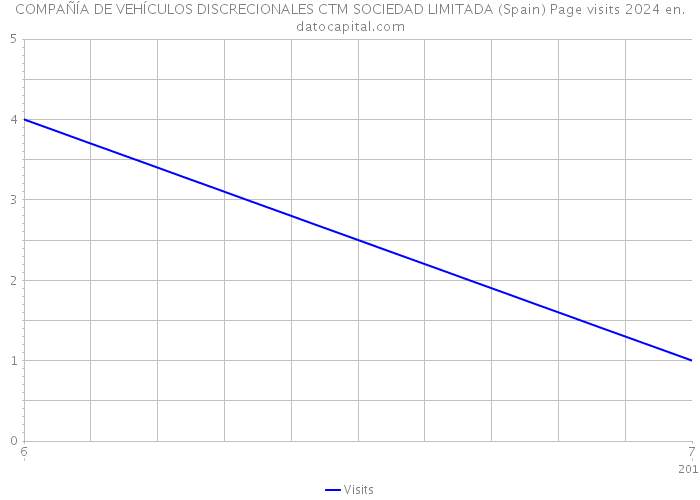 COMPAÑÍA DE VEHÍCULOS DISCRECIONALES CTM SOCIEDAD LIMITADA (Spain) Page visits 2024 