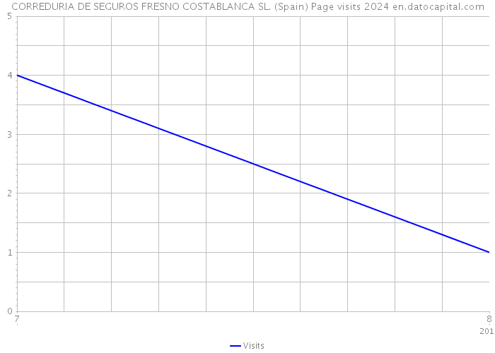 CORREDURIA DE SEGUROS FRESNO COSTABLANCA SL. (Spain) Page visits 2024 