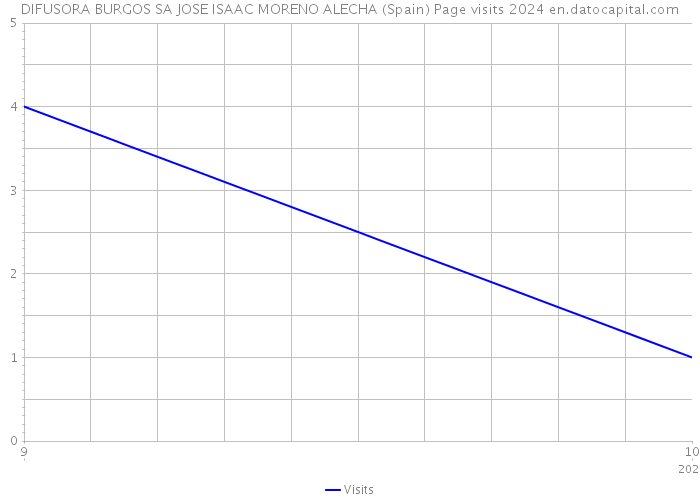 DIFUSORA BURGOS SA JOSE ISAAC MORENO ALECHA (Spain) Page visits 2024 