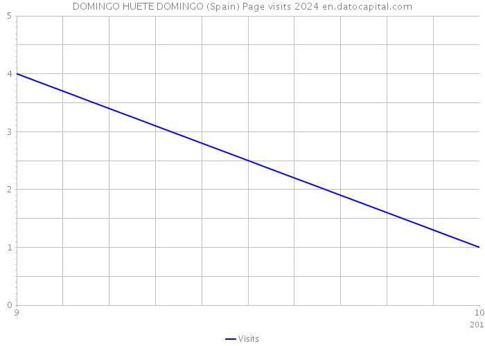 DOMINGO HUETE DOMINGO (Spain) Page visits 2024 