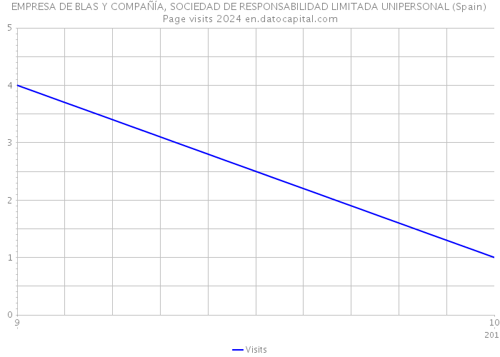 EMPRESA DE BLAS Y COMPAÑÍA, SOCIEDAD DE RESPONSABILIDAD LIMITADA UNIPERSONAL (Spain) Page visits 2024 