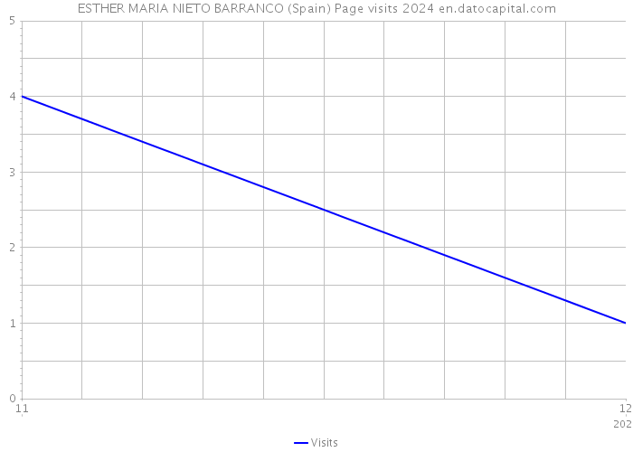 ESTHER MARIA NIETO BARRANCO (Spain) Page visits 2024 