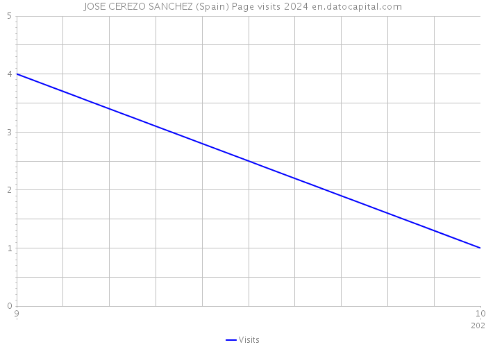 JOSE CEREZO SANCHEZ (Spain) Page visits 2024 
