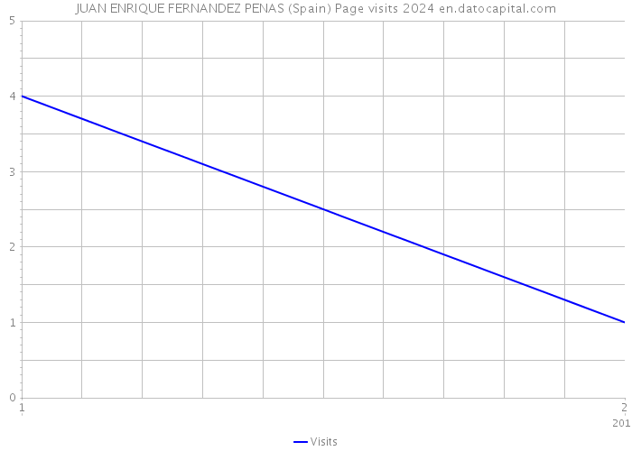 JUAN ENRIQUE FERNANDEZ PENAS (Spain) Page visits 2024 