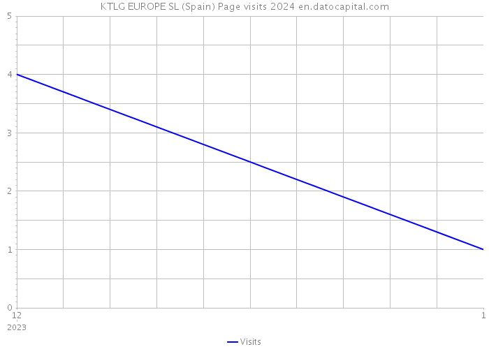 KTLG EUROPE SL (Spain) Page visits 2024 