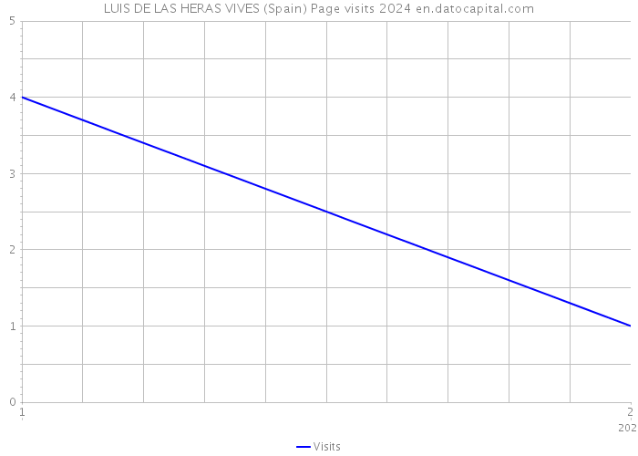 LUIS DE LAS HERAS VIVES (Spain) Page visits 2024 