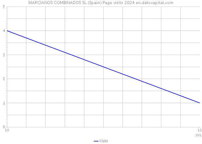 MARCIANOS COMBINADOS SL (Spain) Page visits 2024 