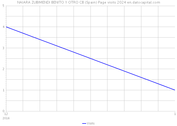 NAIARA ZUBIMENDI BENITO Y OTRO CB (Spain) Page visits 2024 