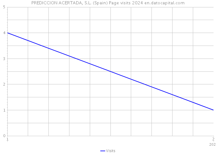PREDICCION ACERTADA, S.L. (Spain) Page visits 2024 