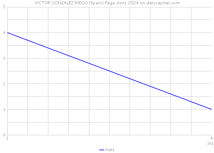 VICTOR GONZALEZ RIEGO (Spain) Page visits 2024 