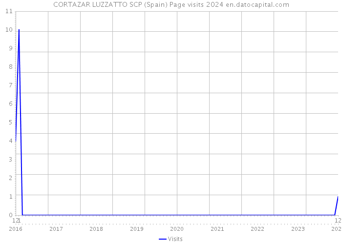 CORTAZAR+LUZZATTO SCP (Spain) Page visits 2024 