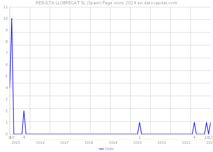 RESULTA LLOBREGAT SL (Spain) Page visits 2024 