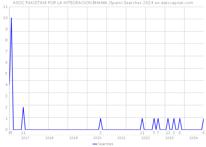 ASOC PAKISTANI POR LA INTEGRACION BHAWA (Spain) Searches 2024 