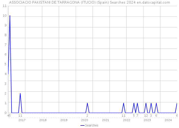 ASSOCIACIO PAKISTANI DE TARRAGONA (ITUCIO) (Spain) Searches 2024 