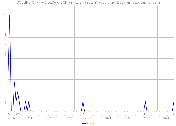 COLLINS CAPITAL DESAR.,SCR PYME, SA (Spain) Page visits 2024 