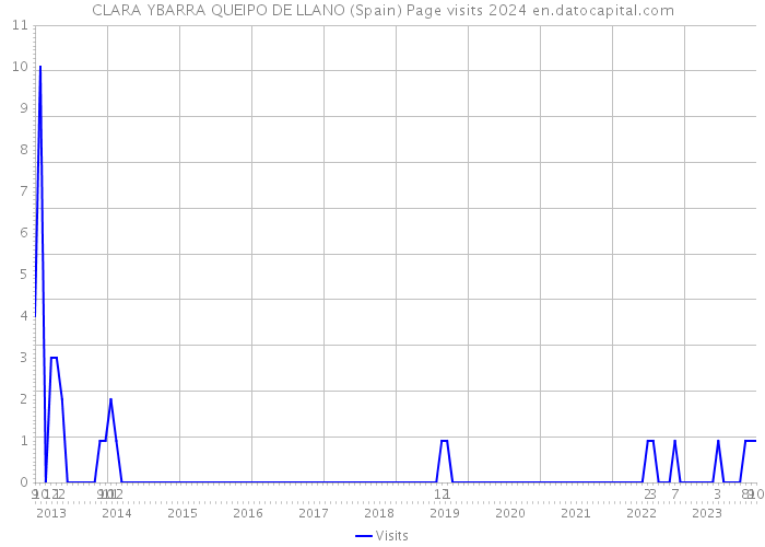 CLARA YBARRA QUEIPO DE LLANO (Spain) Page visits 2024 