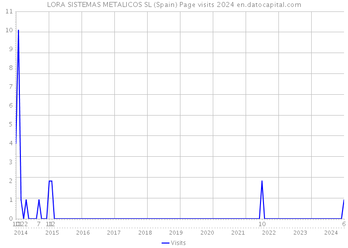 LORA SISTEMAS METALICOS SL (Spain) Page visits 2024 