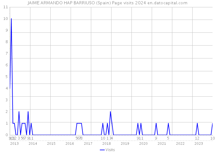 JAIME ARMANDO HAP BARRIUSO (Spain) Page visits 2024 