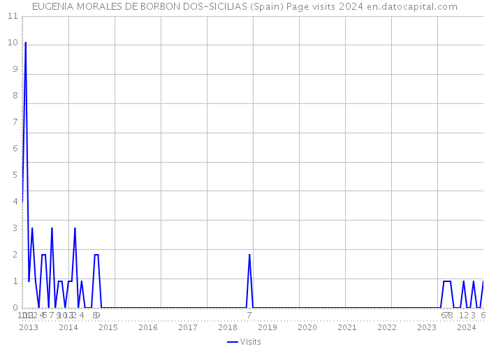 EUGENIA MORALES DE BORBON DOS-SICILIAS (Spain) Page visits 2024 