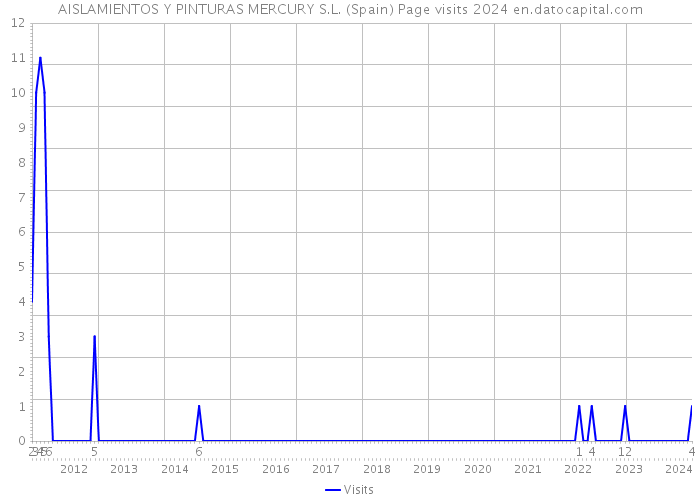 AISLAMIENTOS Y PINTURAS MERCURY S.L. (Spain) Page visits 2024 